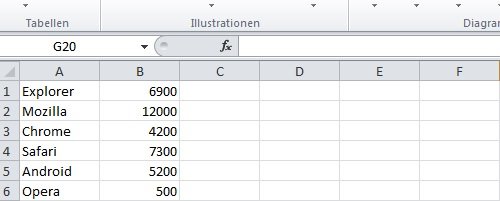 Um ein Diagramm in Excel 2010 zu erstellen, braucht es Daten